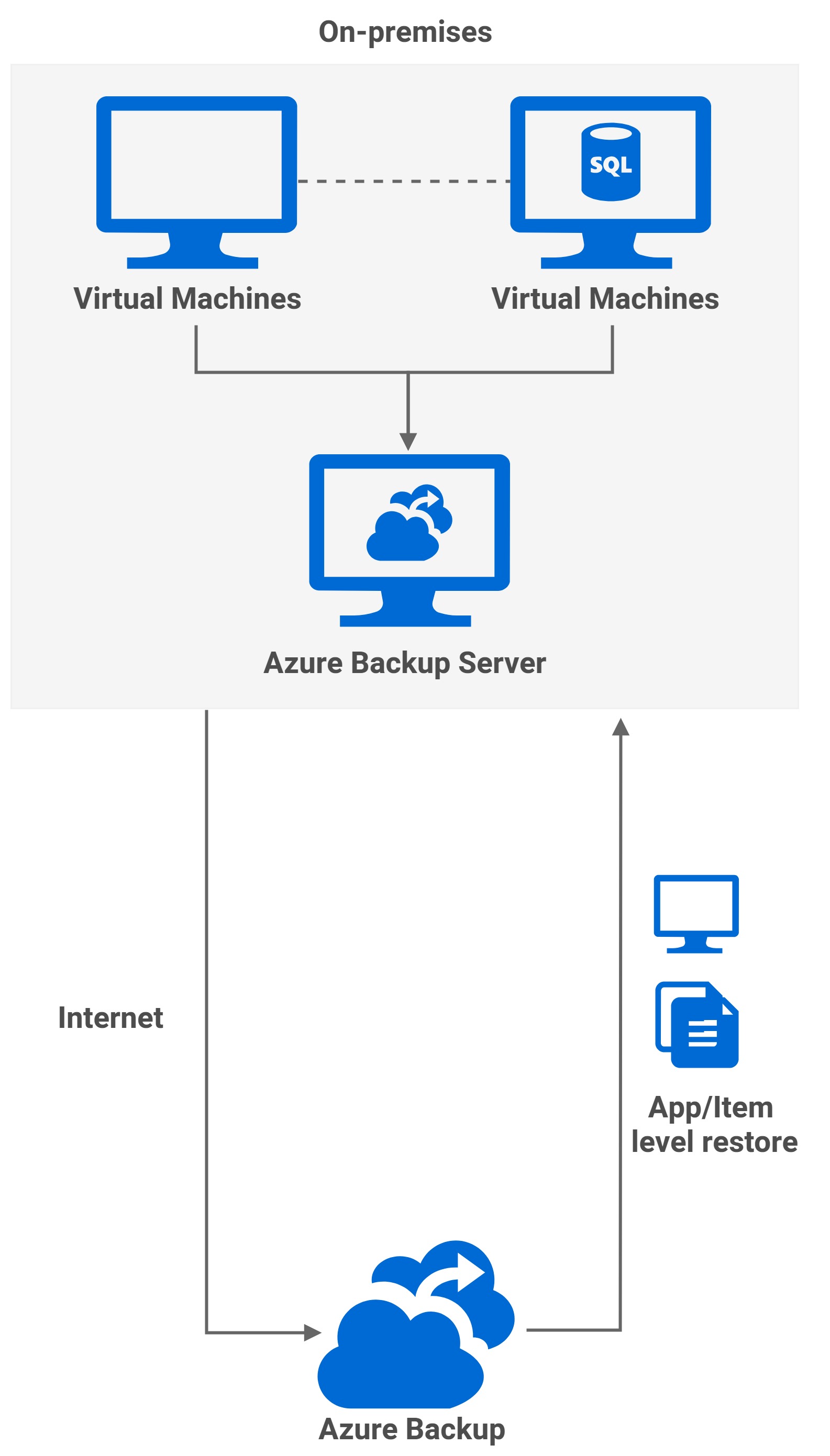 Cloudready azure ready architectures